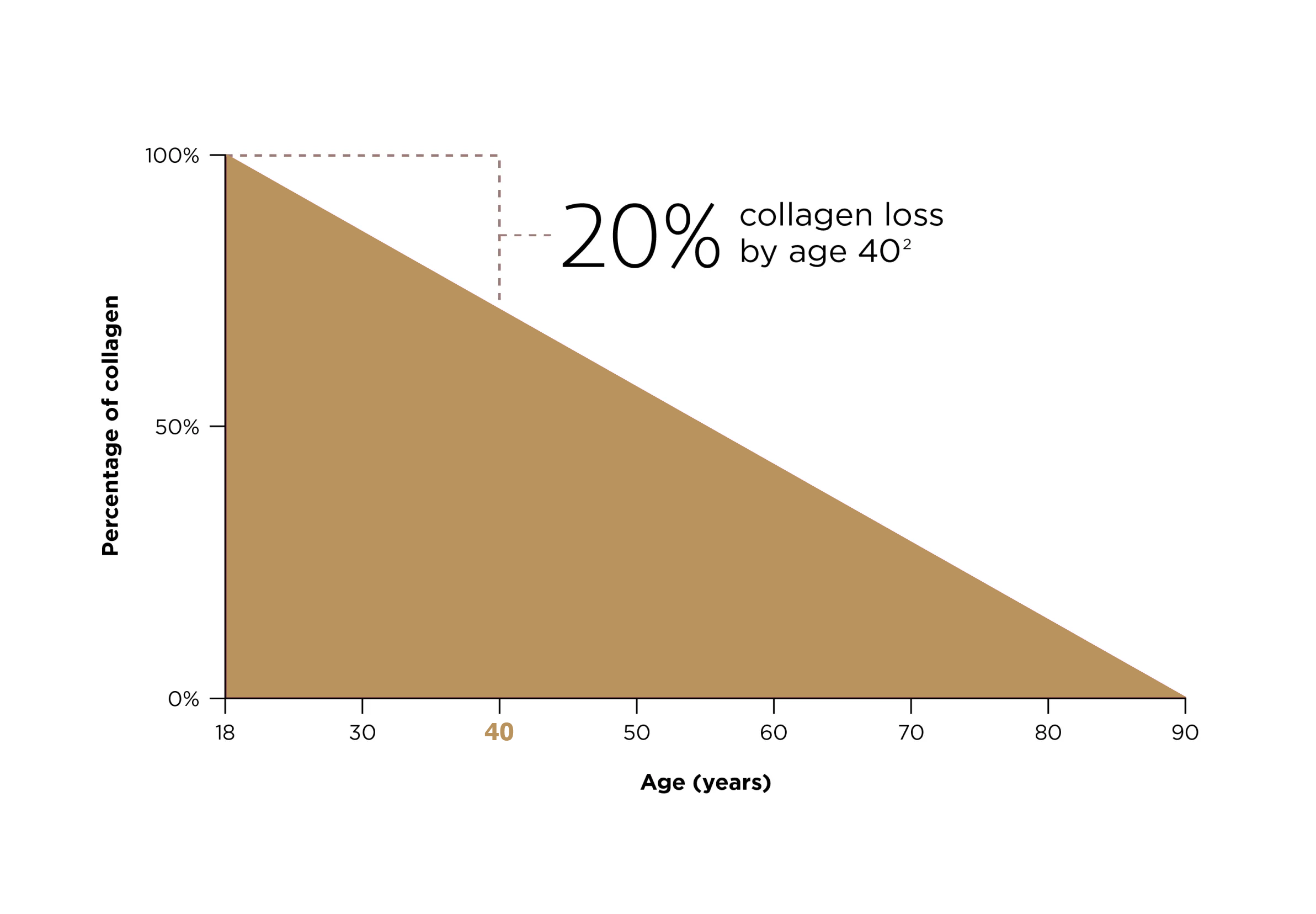 Collagen loss chart